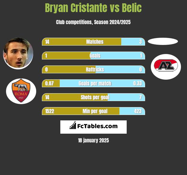 Bryan Cristante vs Belic h2h player stats