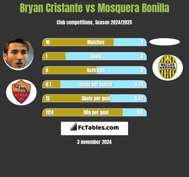 Bryan Cristante vs Mosquera Bonilla h2h player stats