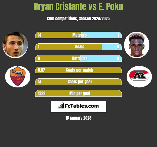 Bryan Cristante vs E. Poku h2h player stats