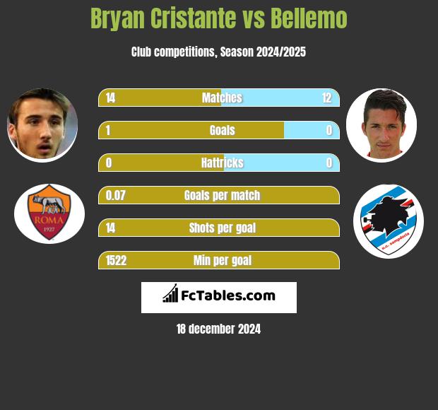 Bryan Cristante vs Bellemo h2h player stats