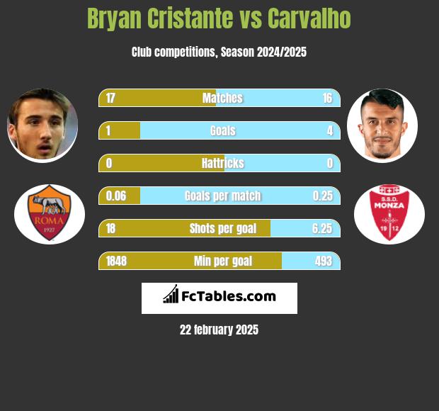 Bryan Cristante vs Carvalho h2h player stats