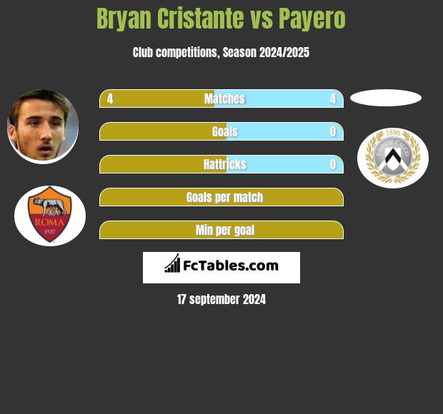 Bryan Cristante vs Payero h2h player stats