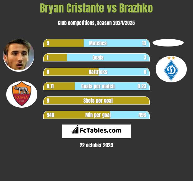 Bryan Cristante vs Brazhko h2h player stats