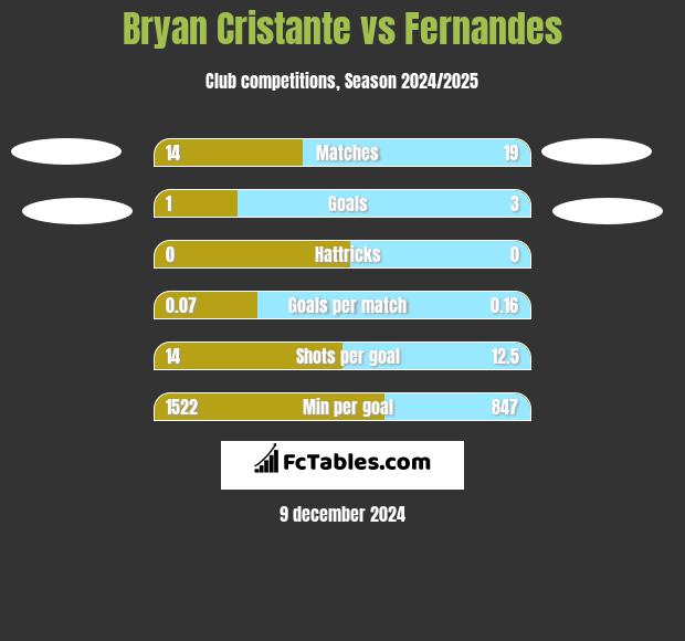 Bryan Cristante vs Fernandes h2h player stats