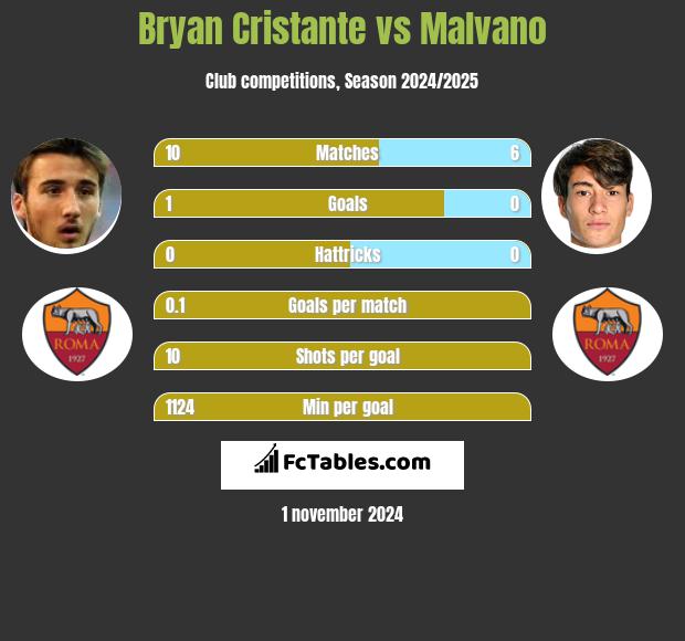 Bryan Cristante vs Malvano h2h player stats