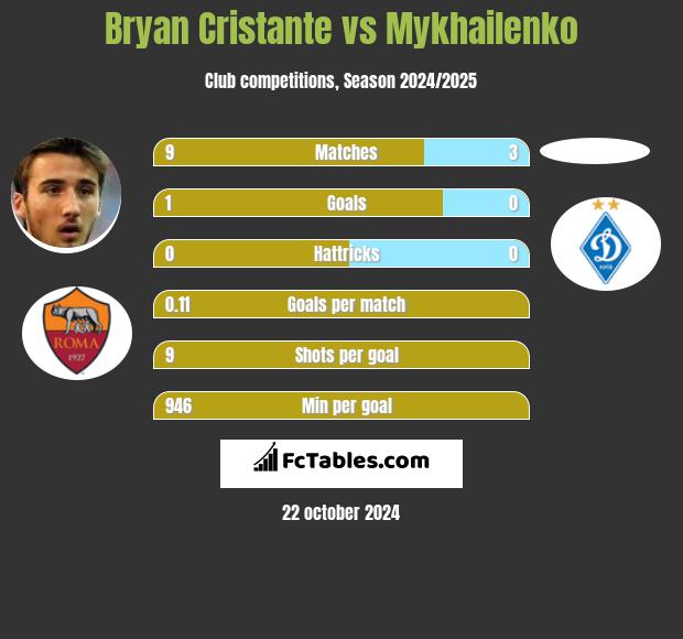 Bryan Cristante vs Mykhailenko h2h player stats