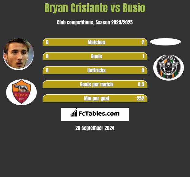 Bryan Cristante vs Busio h2h player stats