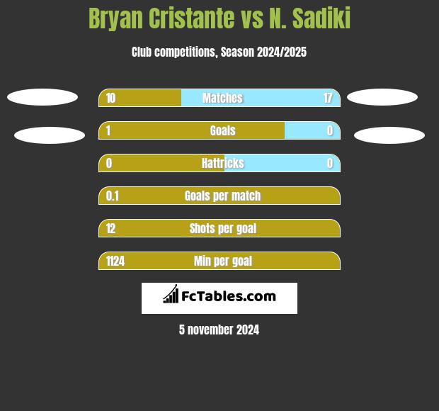 Bryan Cristante vs N. Sadiki h2h player stats