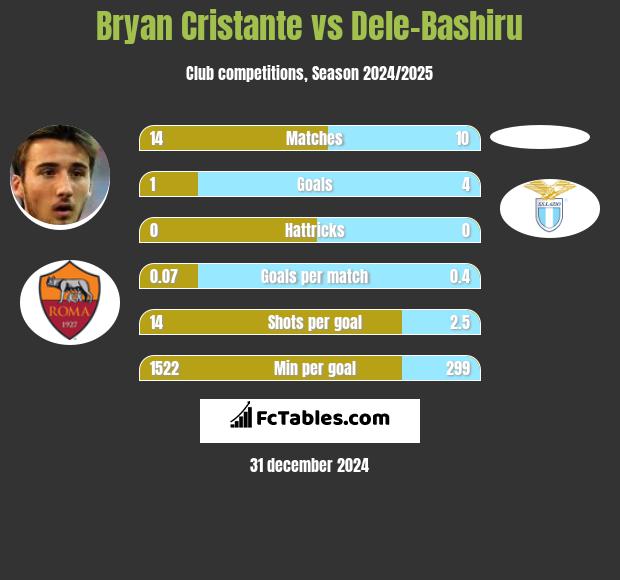 Bryan Cristante vs Dele-Bashiru h2h player stats