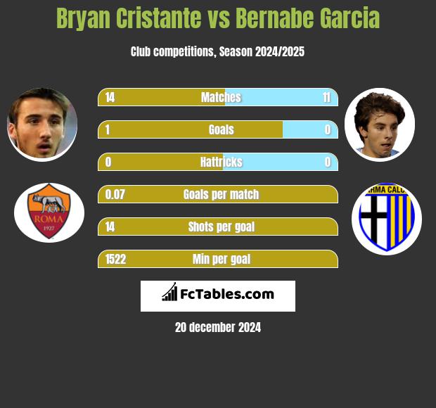 Bryan Cristante vs Bernabe Garcia h2h player stats