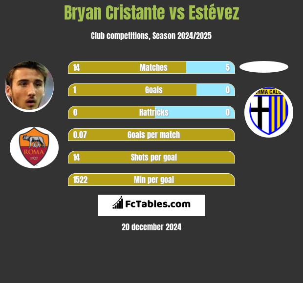 Bryan Cristante vs Estévez h2h player stats