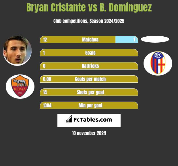 Bryan Cristante vs B. Domínguez h2h player stats