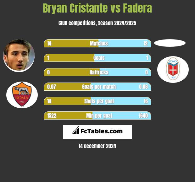 Bryan Cristante vs Fadera h2h player stats