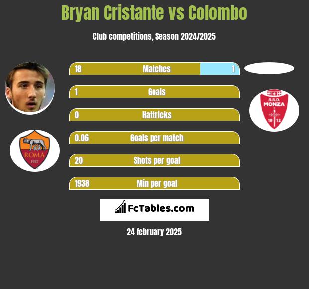 Bryan Cristante vs Colombo h2h player stats