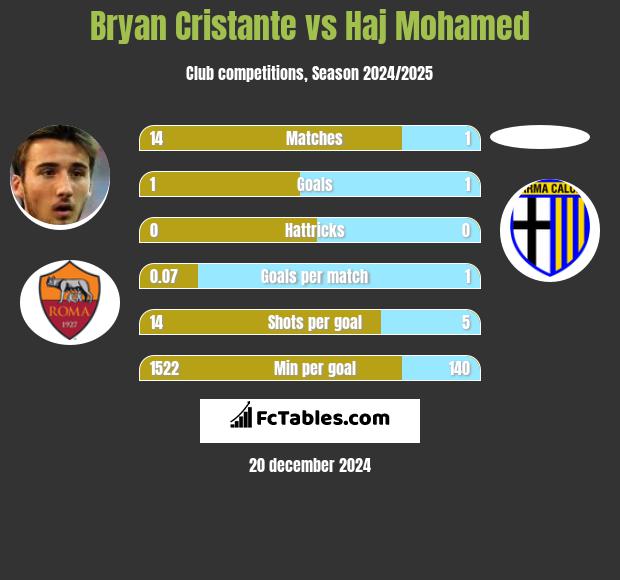 Bryan Cristante vs Haj Mohamed h2h player stats