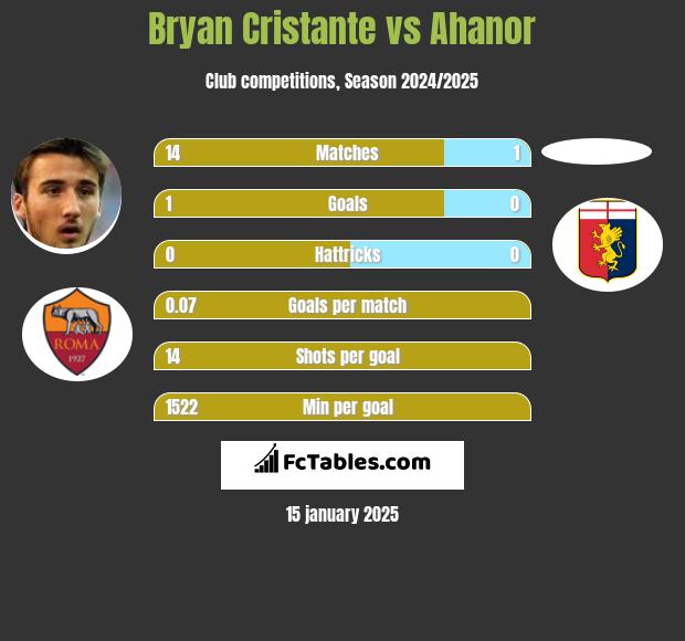 Bryan Cristante vs Ahanor h2h player stats