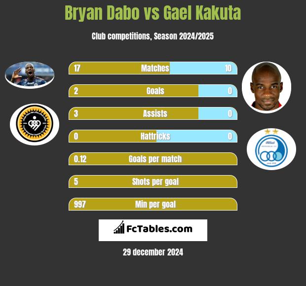 Bryan Dabo vs Gael Kakuta h2h player stats