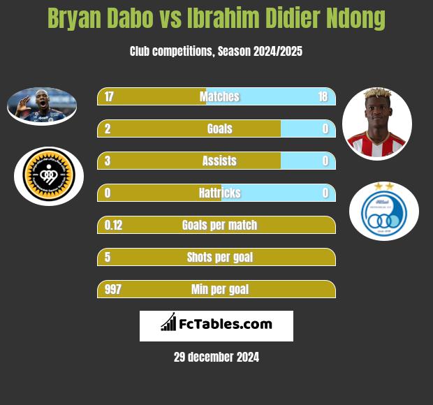 Bryan Dabo vs Ibrahim Didier Ndong h2h player stats