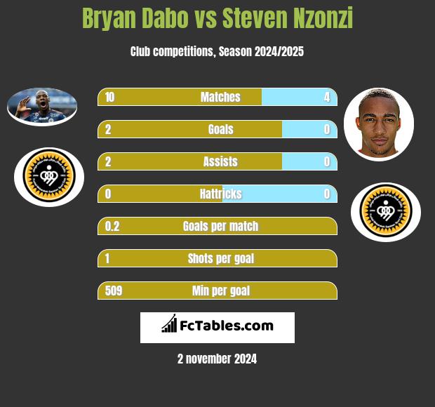 Bryan Dabo vs Steven Nzonzi h2h player stats