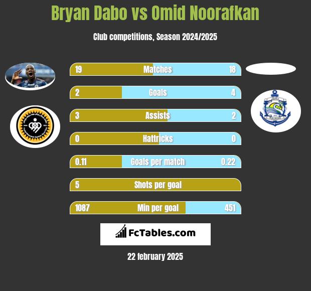 Bryan Dabo vs Omid Noorafkan h2h player stats