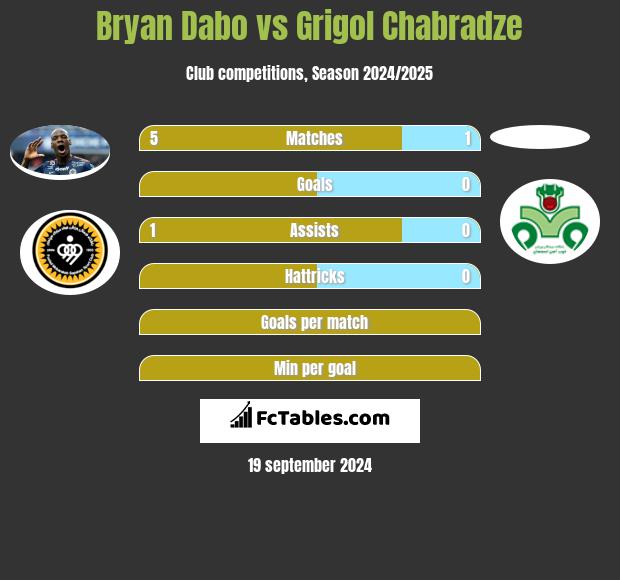 Bryan Dabo vs Grigol Chabradze h2h player stats