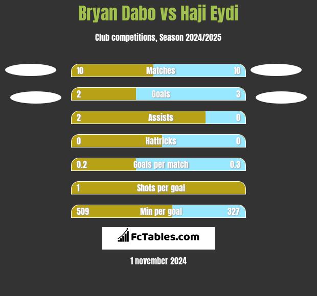 Bryan Dabo vs Haji Eydi h2h player stats