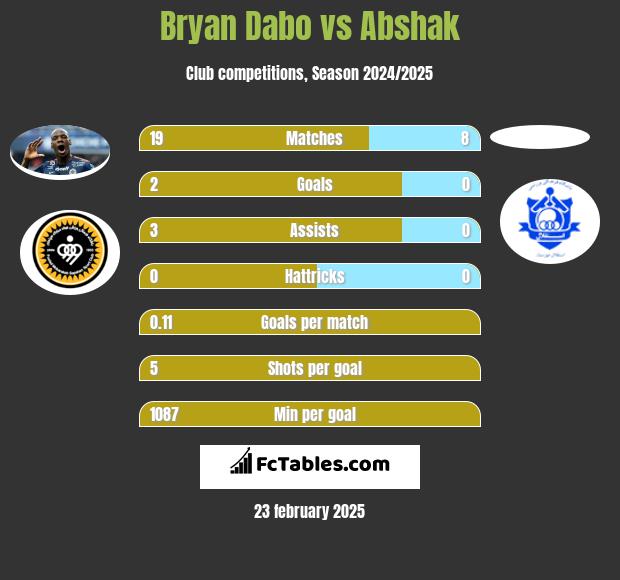 Bryan Dabo vs Abshak h2h player stats