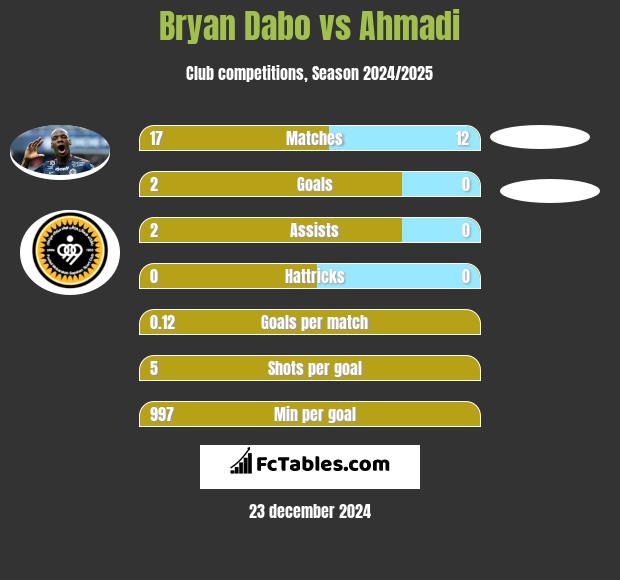 Bryan Dabo vs Ahmadi h2h player stats