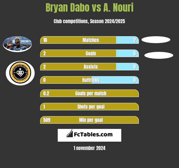 Bryan Dabo vs A. Nouri h2h player stats