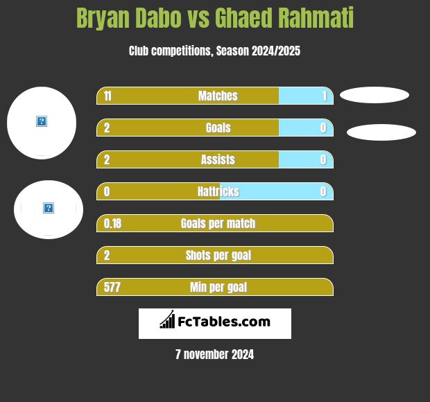 Bryan Dabo vs Ghaed Rahmati h2h player stats