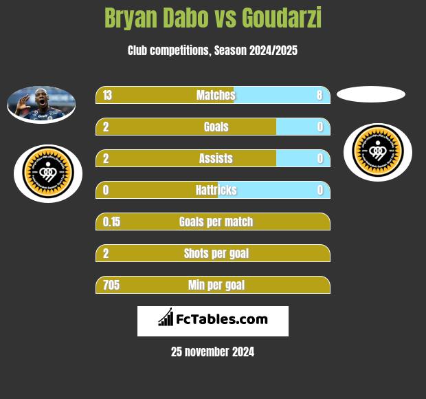 Bryan Dabo vs Goudarzi h2h player stats