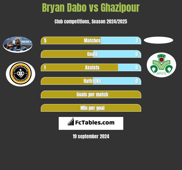 Bryan Dabo vs Ghazipour h2h player stats