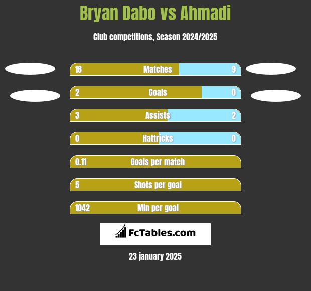 Bryan Dabo vs Ahmadi h2h player stats