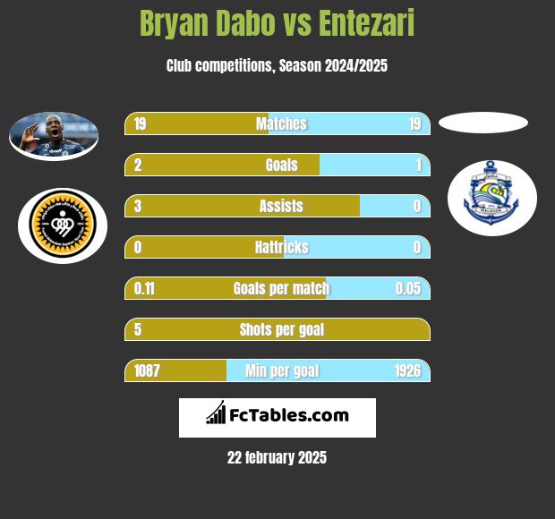 Bryan Dabo vs Entezari h2h player stats