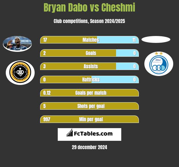 Bryan Dabo vs Cheshmi h2h player stats