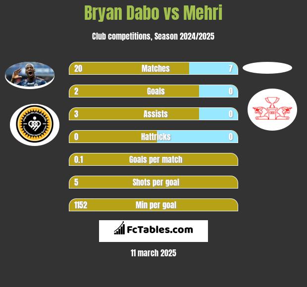 Bryan Dabo vs Mehri h2h player stats