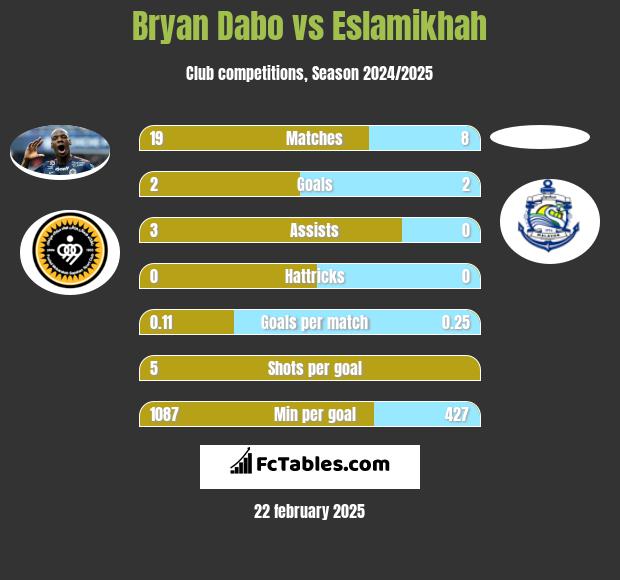 Bryan Dabo vs Eslamikhah h2h player stats