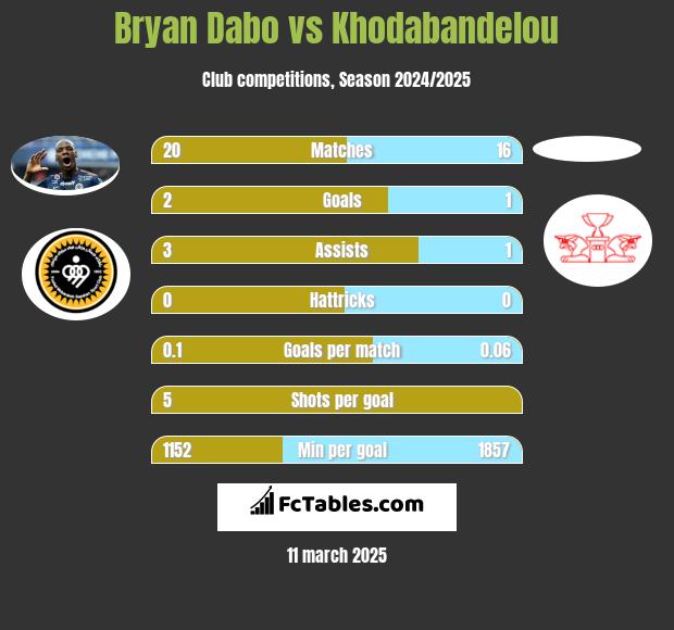 Bryan Dabo vs Khodabandelou h2h player stats