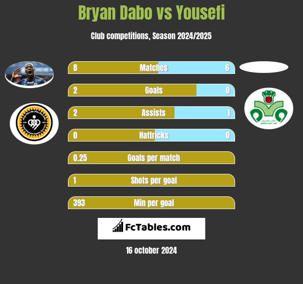 Bryan Dabo vs Yousefi h2h player stats