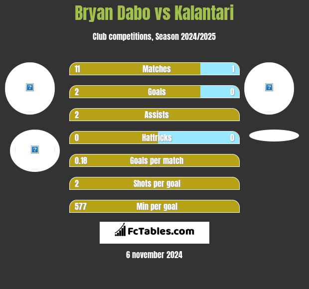 Bryan Dabo vs Kalantari h2h player stats