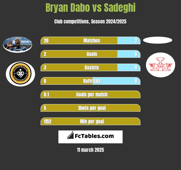 Bryan Dabo vs Sadeghi h2h player stats