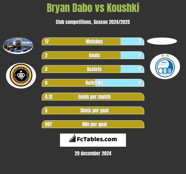 Bryan Dabo vs Koushki h2h player stats