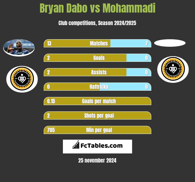 Bryan Dabo vs Mohammadi h2h player stats