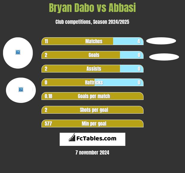 Bryan Dabo vs Abbasi h2h player stats