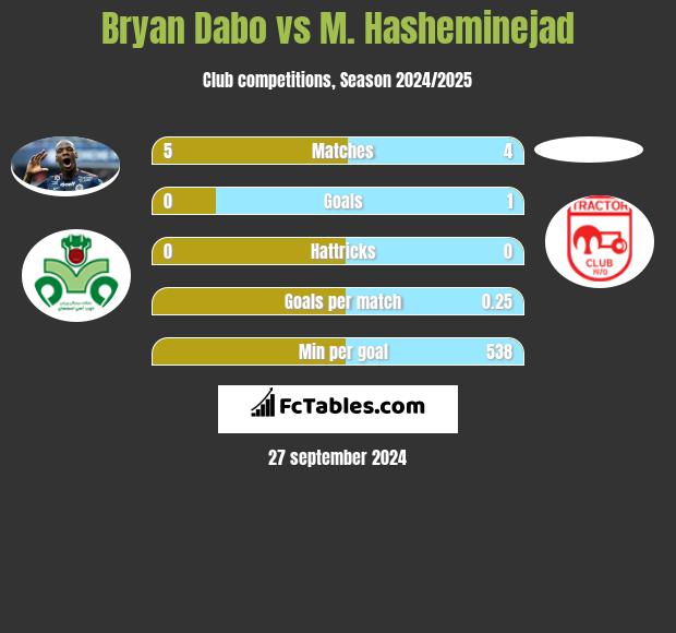 Bryan Dabo vs M. Hasheminejad h2h player stats