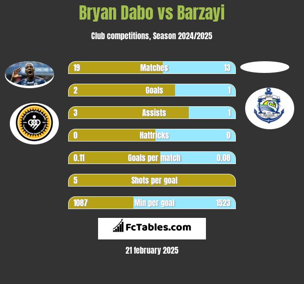 Bryan Dabo vs Barzayi h2h player stats