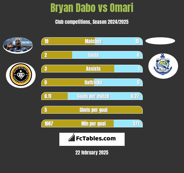 Bryan Dabo vs Omari h2h player stats