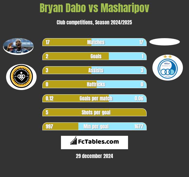 Bryan Dabo vs Masharipov h2h player stats