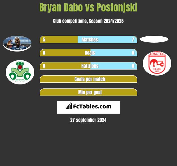 Bryan Dabo vs Postonjski h2h player stats