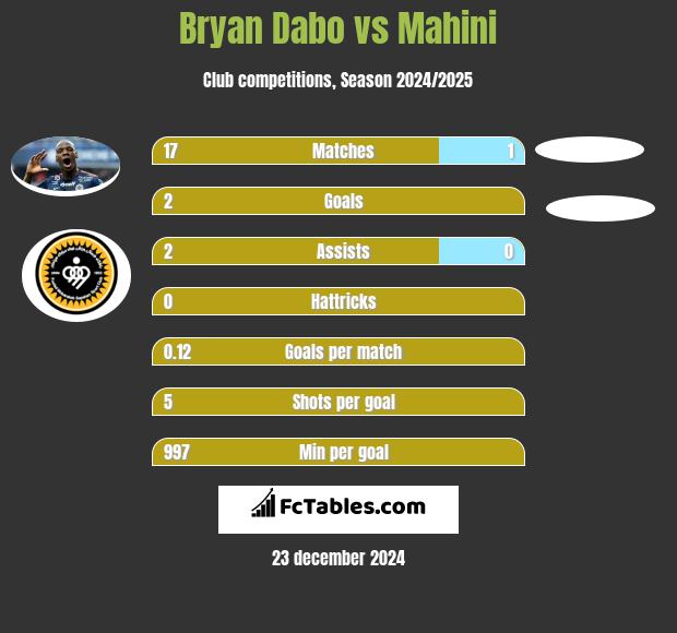 Bryan Dabo vs Mahini h2h player stats